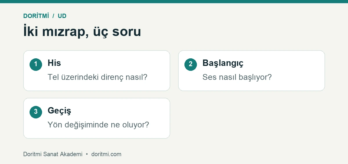 Ud mızraplarını his, ses başlangıcı ve yön değişimi bakımından karşılaştırma