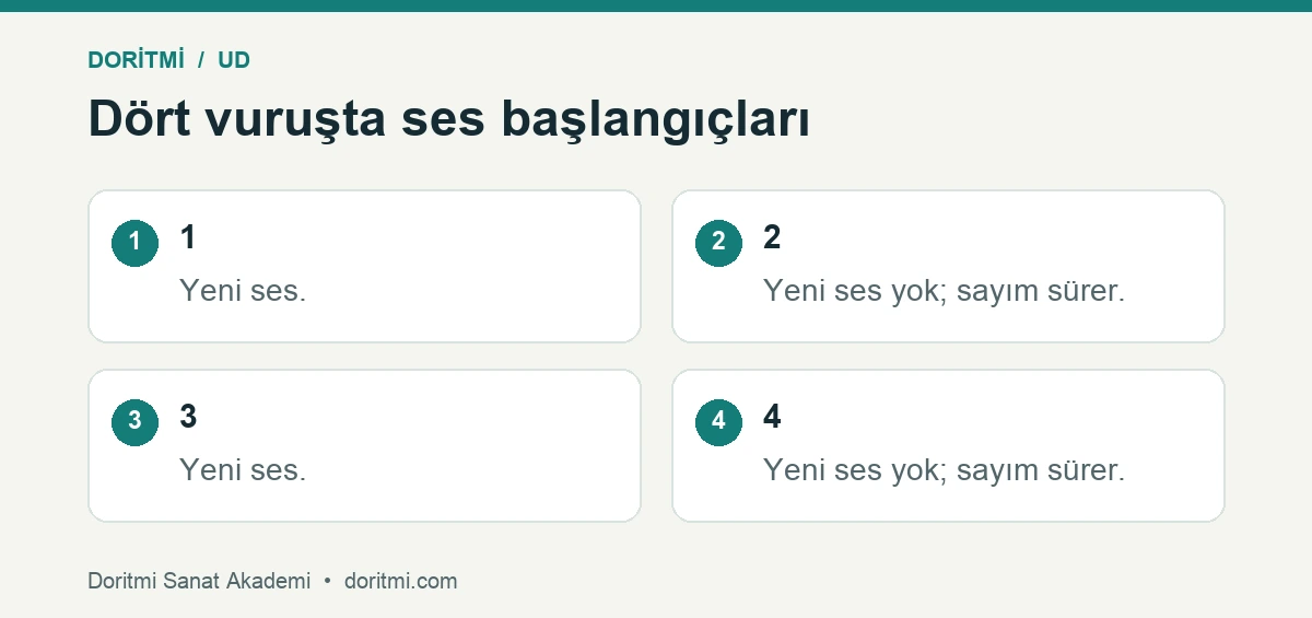Ud ritim çalışması: ud ritim uygulamasında birinci ve üçüncü vuruşta ses başlangıcı