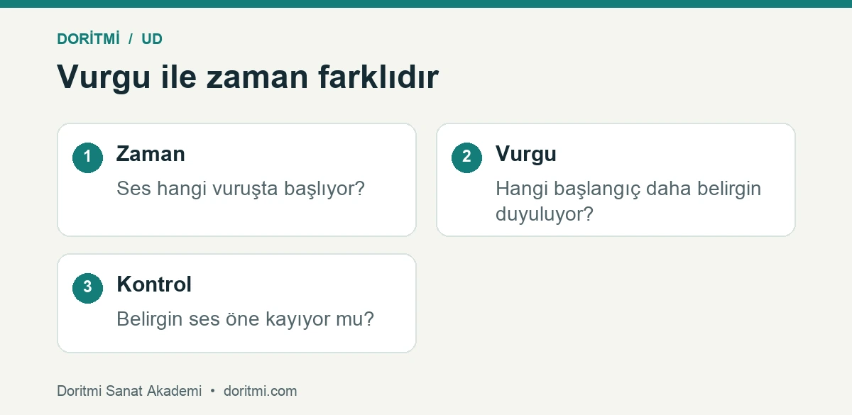 Ud ritminde sesin zamanı ile vurgusunu ayıran karşılaştırma