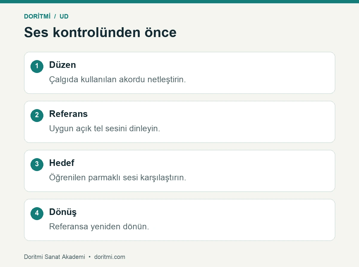 Ud ses kontrolünde akort, referans, hedef ve dönüş sırası