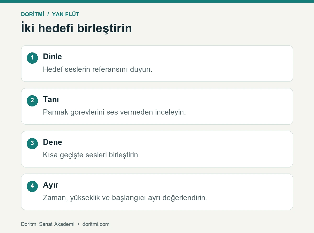 Yan flütte iki hedef sesin dinleme ve parmak ilişkisini kurma