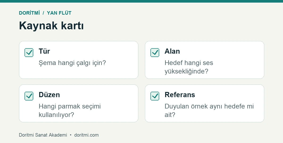 Yan flüt parmak şemasını doğru hedefle eşleştirme kartı