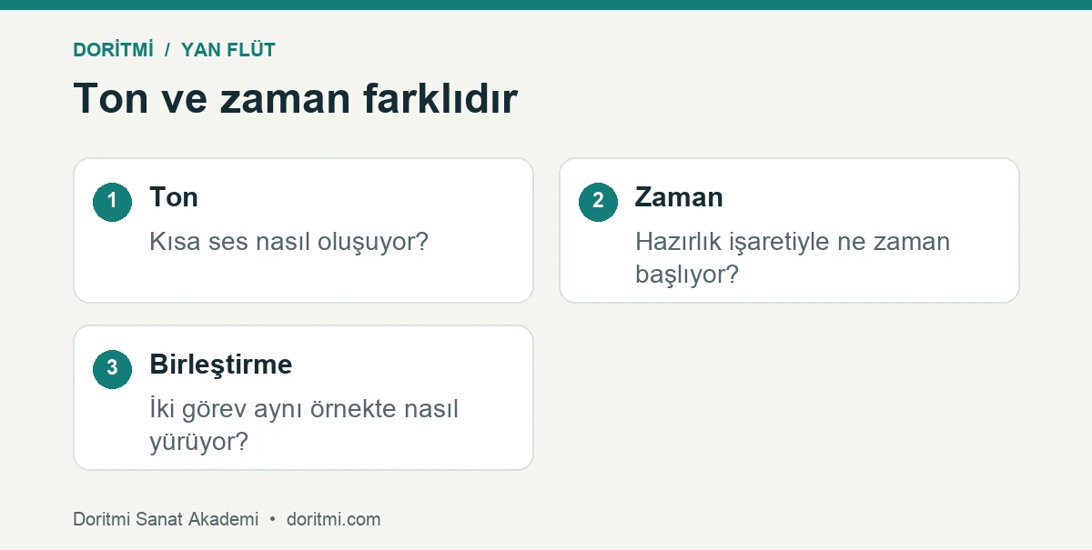 Yan flüt başlangıcında ton oluşumu ile zamanlamanın farkı