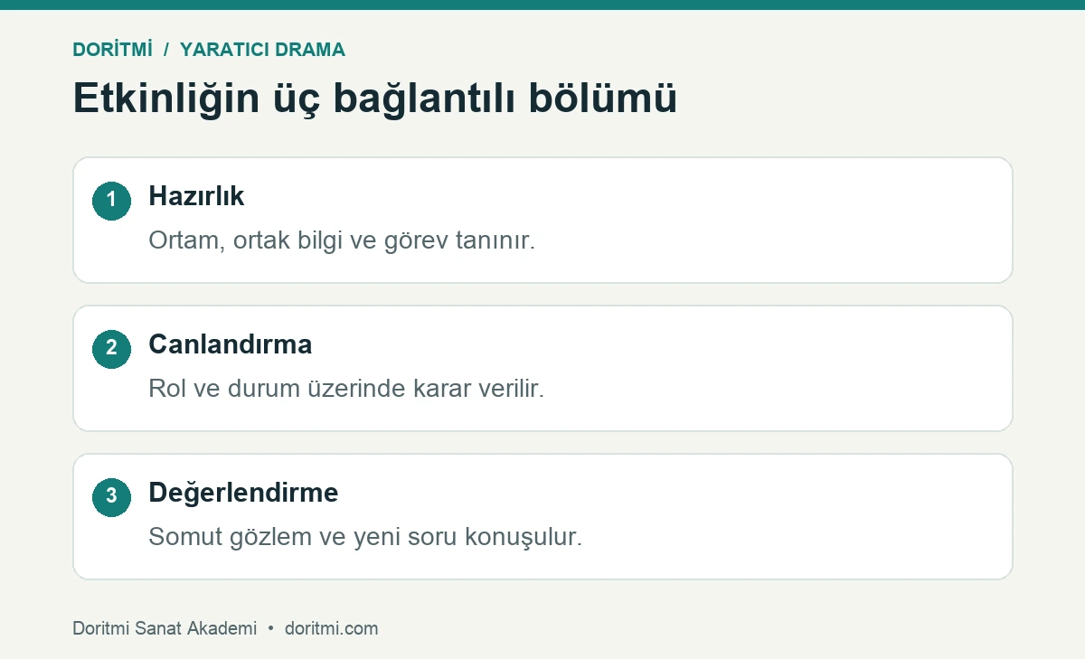Yaratıcı drama başlangıcı: yaratıcı drama etkinliğinde hazırlık, canlandırma ve değerlendirme ilişkisi