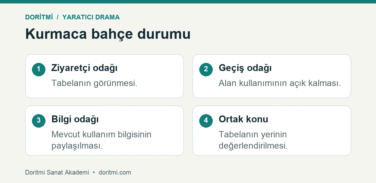 Yaratıcı drama için farklı amaçlar taşıyan kurmaca tabela görüşmesi